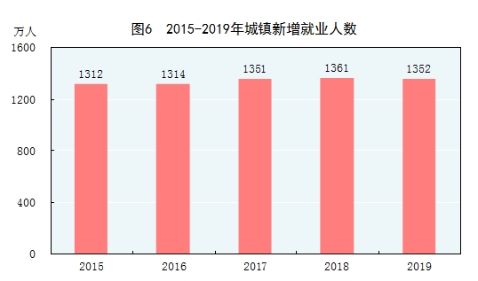 中华人民共和国2019年国民经济和社会发展统计公