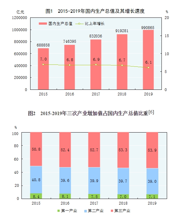 中华人民共和国2019年国民经济和社会发展统计公