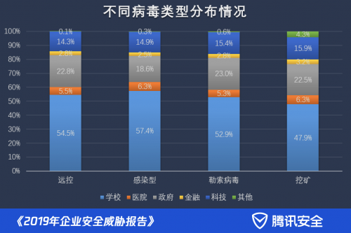 《2019年企业安全威胁报告》出炉：每周有近四成