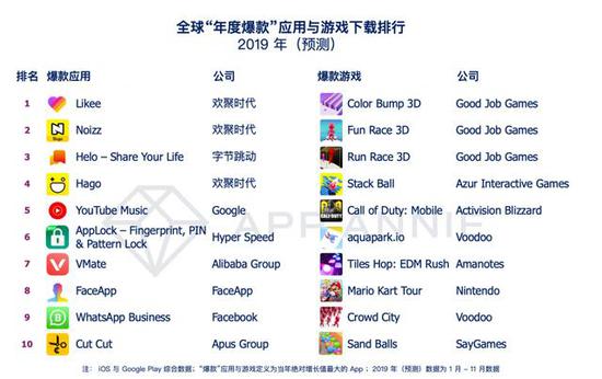 AppAnnie年终盘点：超休闲游戏下载量最大，但氪金主力还是重度游戏